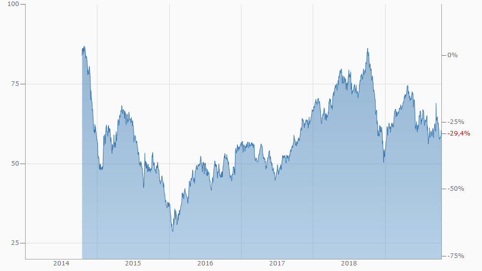 Entwicklung des Ölpreises der Sorte Brent in US-Dollar über die letzten 5 Jahre - Generation-Plastik.de